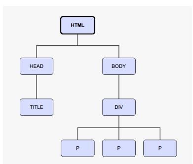 （3）选择元素——（2）文档对象模型（The Document Object Model）