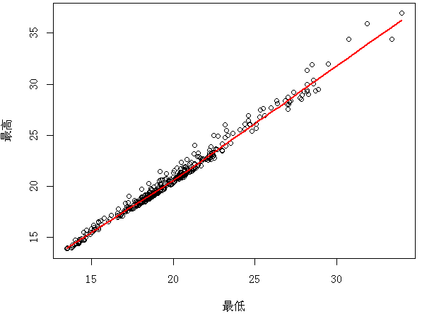 【数据分析 R语言实战】学习笔记 第五章 数据的描述性分析（下）