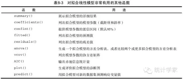 R in action读书笔记（8）-第八章：回归（上）