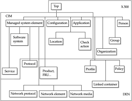 Windows Management Interface (WMI)