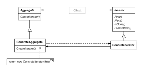 设计模式学习笔记十七——Iterator模式