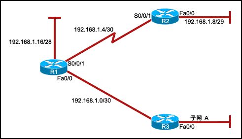 CCNA2 Erouting Final Exam (Version 4.0)