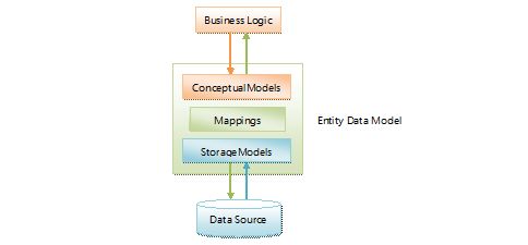 Entity Framework 教程