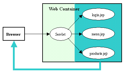 JSP、Servlet 與 JavaBean 的組合應用