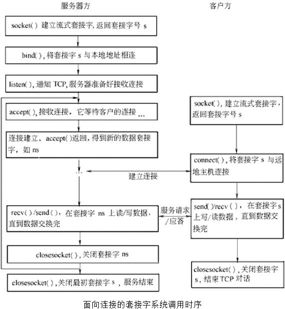 ﻿C# Socket编程笔记