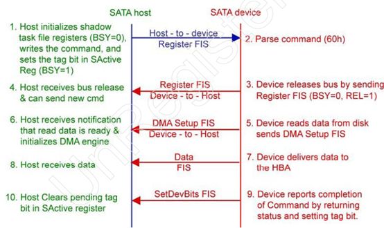 为什么PCI-e比SATA快这么多?