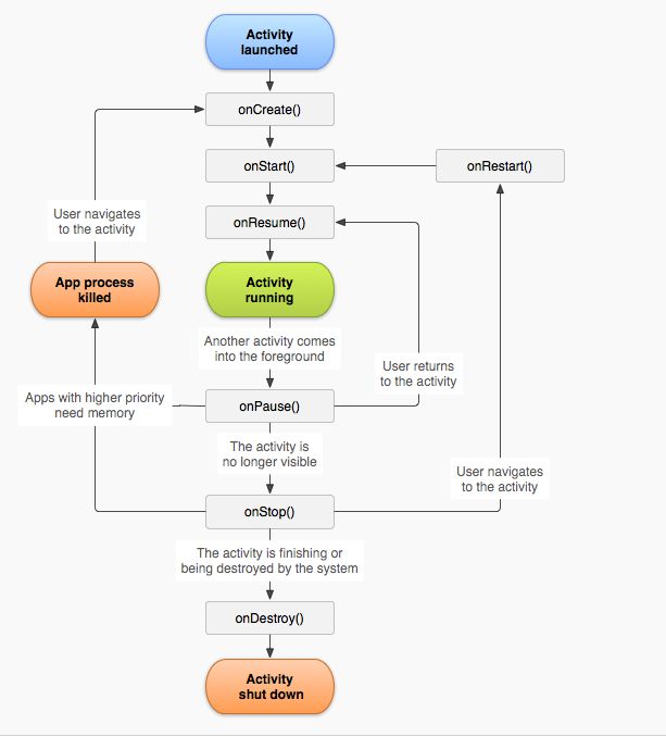 android-Activity的执行流程