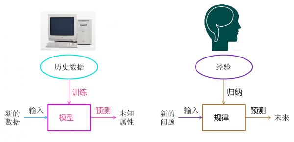 一文读懂机器学习，大数据/自然语言处理/算法全有了……