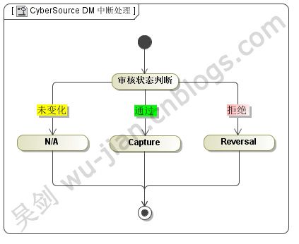 海外支付：抵御信用卡欺诈的CyberSource