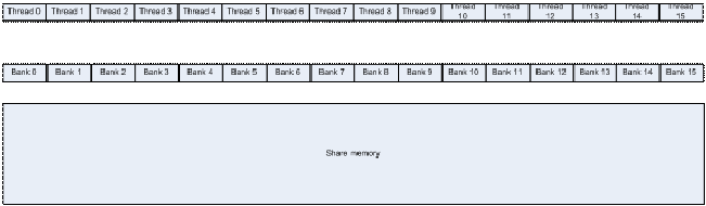 2.2CUDA-Memory(存储)和bank-conflict