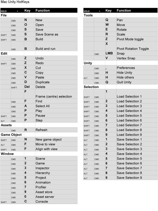 Unity引擎中的HotKeys