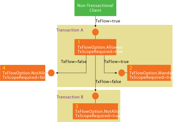 WCF Transaction Propagation or Transaction Flow