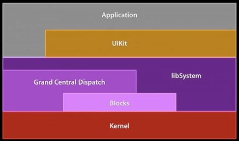 Technology Stack Block and Grand Central Dispatch