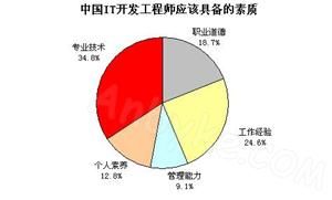 IT工作者应具备的素质（精）