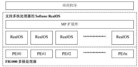 【整理】典型的支持多核处理器的RTOS