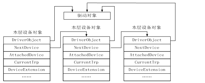 内核环境及其特殊性，驱动编程基础篇