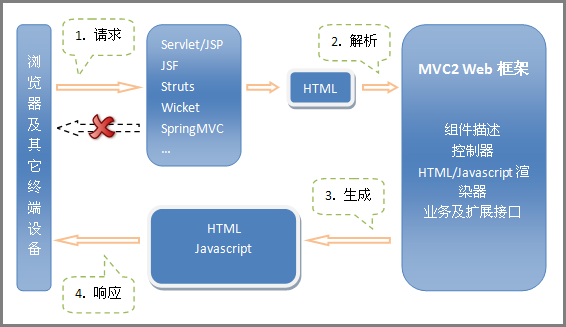 Java开源框架：SimpleFramework