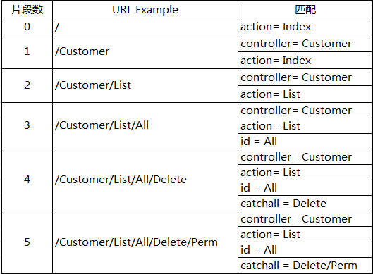 asp.net mvc maproute定义可变数量的自定义片断变量