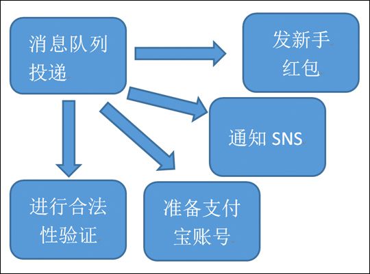 消息中间件Notify和MetaQ-阿里中间件