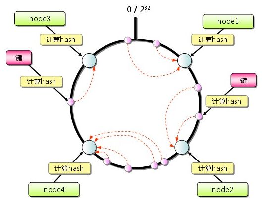 Memcahce（MC）系列（一）Memcache介绍、使用、存储、算法、优化