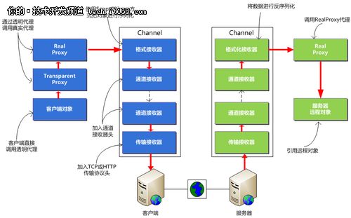 .NET Remoting分布式开发之经典总结篇