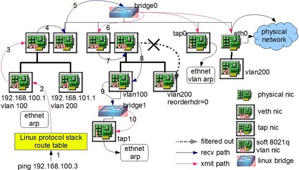 图 4 .ARP from vlan100 child device