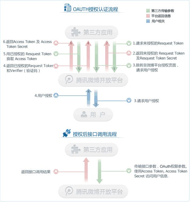 Android学习笔记——OAuth完全手册_国内篇