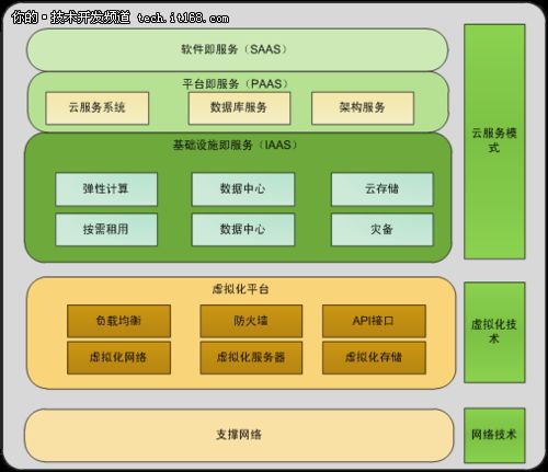 虚拟化与虚拟化管理之System Center