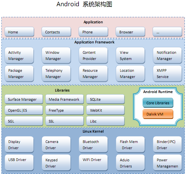 Android学习笔记（一）——初识Android的系统