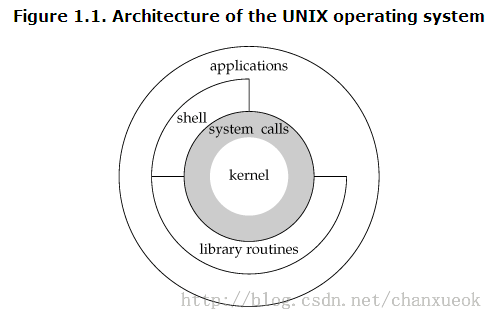 Unix System Overview