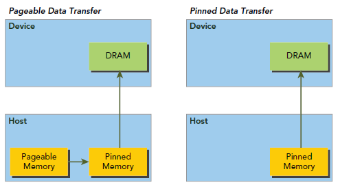 CUDA ---- Memory Model