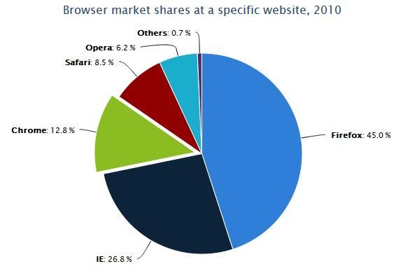 纯JavaScrip图表插件——Highcharts