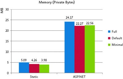 IIS 7.0 中的 10 大性能改进(转自TechNet Magazine)