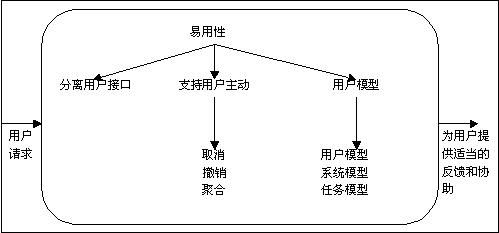 软件架构学习小结