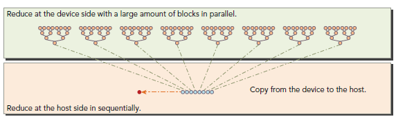 CUDA ---- Branch Divergence and Unrolling Loop