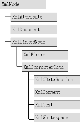 C#－XML开发