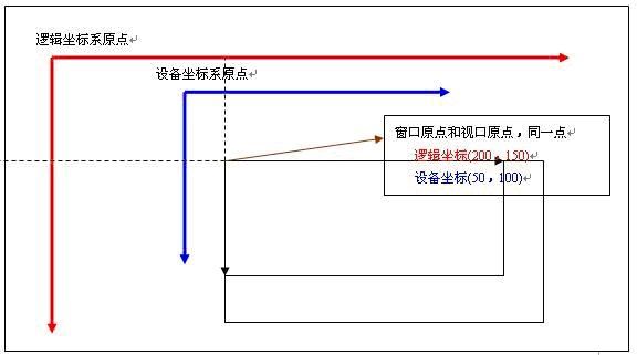 Windows绘图映射模式浅析 作者 汪自军