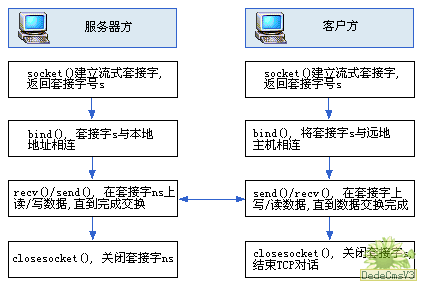 C#套接字编程实例UDP/TCP通信