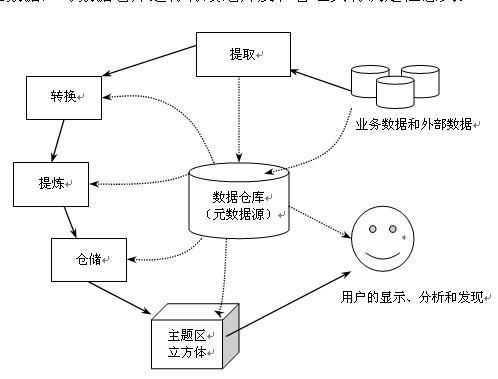 数据仓库主题设计及元数据设计