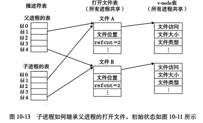 深入理解计算机系统——系统级I/O_第4张图片