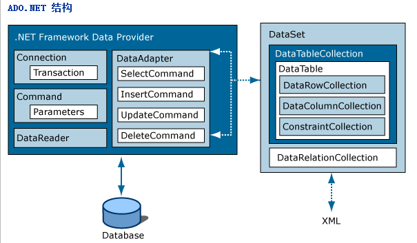 选择DataSet还是DataReader