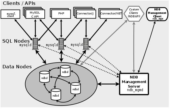 MySQL-Cluster