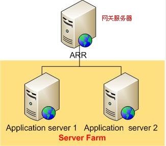 Microsoft Web Farm Framework 和 server Farms