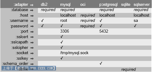 Ruby on rails开发从头来（四十三）- ActiveRecord基础（连接数据库）