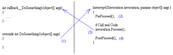 DynamicProxy（动态代理）技术剖析（1）