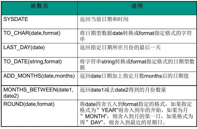 Oracle基础——第三章 Oracle PL／SQL语言基础