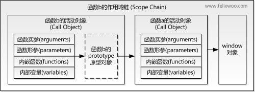 JavaScript的闭包