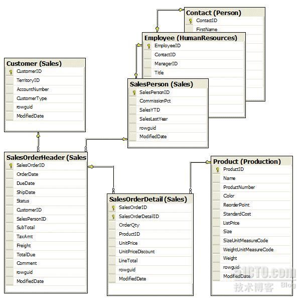 SQL Server索引进阶：第三级，聚集索引