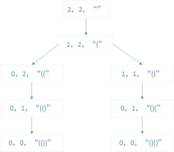 【leetcode】Generate Parentheses