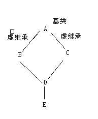 虚继承的理解以及需要注意的问题
